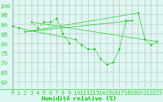 Courbe de l'humidit relative pour Langres (52) 