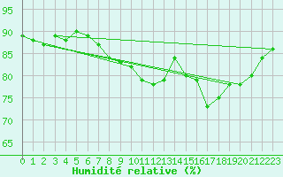 Courbe de l'humidit relative pour Puzeaux (80)