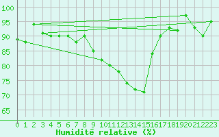 Courbe de l'humidit relative pour Shawbury