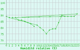 Courbe de l'humidit relative pour Haegen (67)