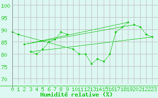 Courbe de l'humidit relative pour Skagsudde