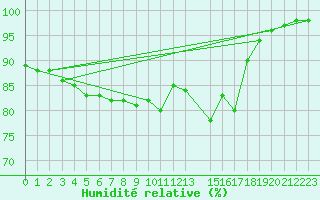 Courbe de l'humidit relative pour Prostejov