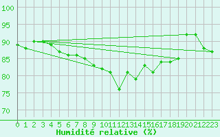 Courbe de l'humidit relative pour Besn (44)