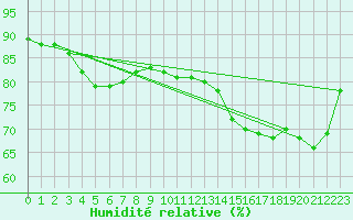 Courbe de l'humidit relative pour Cap Gris-Nez (62)