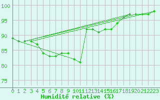 Courbe de l'humidit relative pour Muirancourt (60)