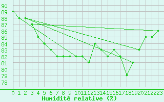 Courbe de l'humidit relative pour Alfeld