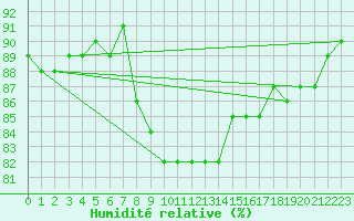 Courbe de l'humidit relative pour Bastia (2B)