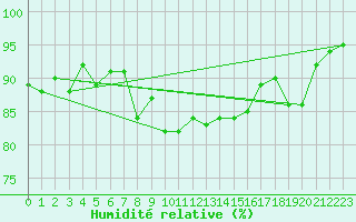 Courbe de l'humidit relative pour Sremska Mitrovica