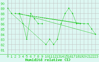 Courbe de l'humidit relative pour Hoburg A