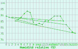 Courbe de l'humidit relative pour Kaisersbach-Cronhuette