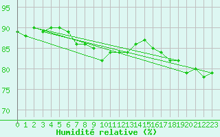 Courbe de l'humidit relative pour Bruxelles (Be)