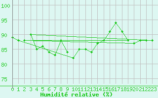 Courbe de l'humidit relative pour Lisca