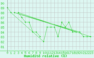 Courbe de l'humidit relative pour Envalira (And)