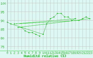 Courbe de l'humidit relative pour Emden-Koenigspolder