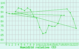 Courbe de l'humidit relative pour Nice-Rimiez (06)