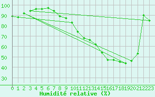 Courbe de l'humidit relative pour Florennes (Be)