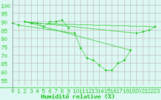 Courbe de l'humidit relative pour Reit im Winkl