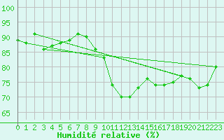 Courbe de l'humidit relative pour Landser (68)