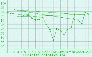 Courbe de l'humidit relative pour Heino Aws