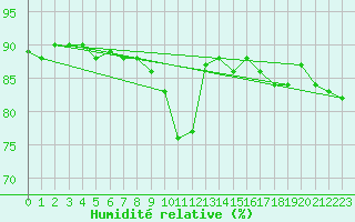 Courbe de l'humidit relative pour Bergn / Latsch