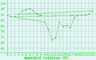 Courbe de l'humidit relative pour Auch (32)