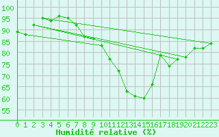 Courbe de l'humidit relative pour Cherbourg (50)