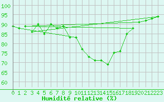 Courbe de l'humidit relative pour Caix (80)