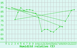 Courbe de l'humidit relative pour Trgueux (22)