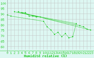 Courbe de l'humidit relative pour Trgueux (22)