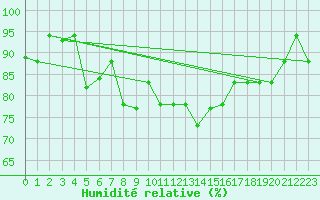 Courbe de l'humidit relative pour Bejaia