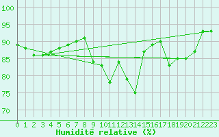 Courbe de l'humidit relative pour Luedenscheid