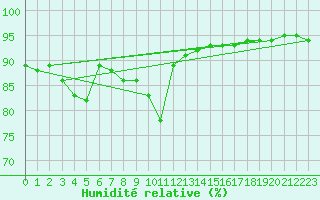 Courbe de l'humidit relative pour Brignogan (29)