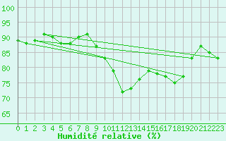 Courbe de l'humidit relative pour Cuxac-Cabards (11)