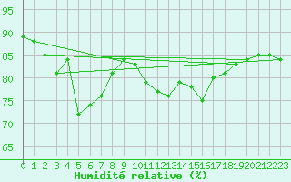 Courbe de l'humidit relative pour Saint-Romain-de-Colbosc (76)
