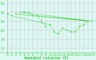 Courbe de l'humidit relative pour Capbreton (40)