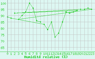 Courbe de l'humidit relative pour Fisterra