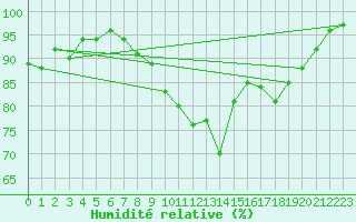 Courbe de l'humidit relative pour Gaddede A