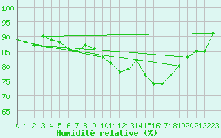 Courbe de l'humidit relative pour Combs-la-Ville (77)