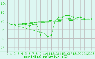 Courbe de l'humidit relative pour Saalbach