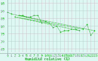 Courbe de l'humidit relative pour Guernesey (UK)