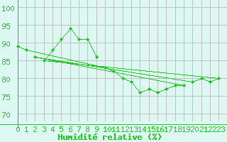 Courbe de l'humidit relative pour Vichy (03)