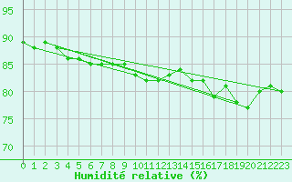 Courbe de l'humidit relative pour Karasjok