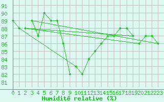 Courbe de l'humidit relative pour Pyhajarvi Ol Ojakyla
