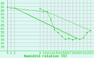 Courbe de l'humidit relative pour Marte Civ / Mil