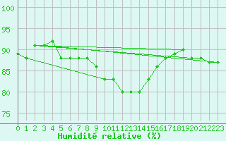 Courbe de l'humidit relative pour Litschau