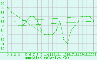 Courbe de l'humidit relative pour Bellengreville (14)