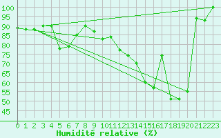 Courbe de l'humidit relative pour Jungfraujoch (Sw)