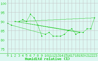 Courbe de l'humidit relative pour Hohe Wand / Hochkogelhaus