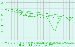 Courbe de l'humidit relative pour Tarbes (65)