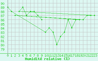 Courbe de l'humidit relative pour Greifswalder Oie